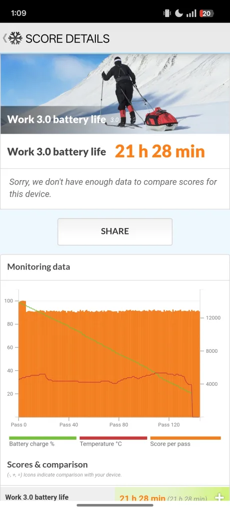 realme 14 5G Review - PCMark Battery Life Results